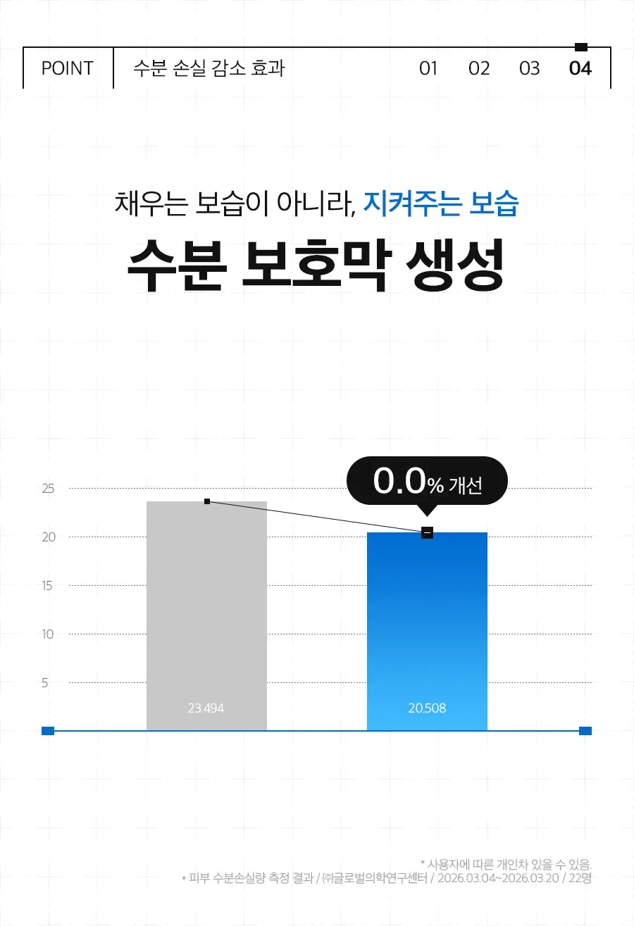 [NEW/세라마이드3배] 닥터디퍼런트 세콜지 311 보습 장벽 크림 100g 상세페이지 26